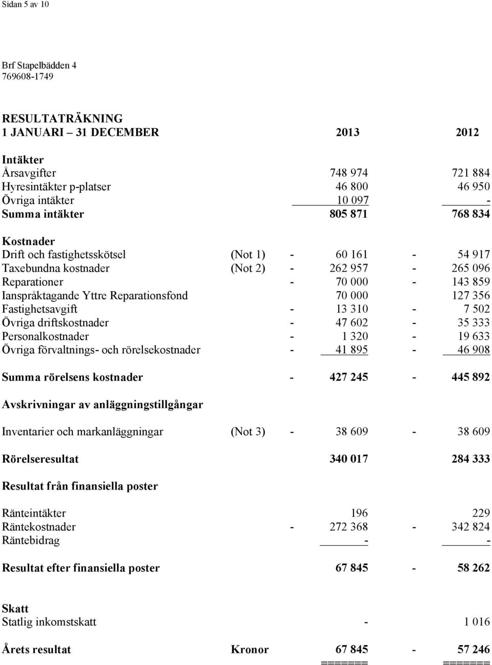 Fastighetsavgift - 13 310-7 502 Övriga driftskostnader - 47 602-35 333 Personalkostnader - 1 320-19 633 Övriga förvaltnings- och rörelsekostnader - 41 895-46 908 Summa rörelsens kostnader - 427