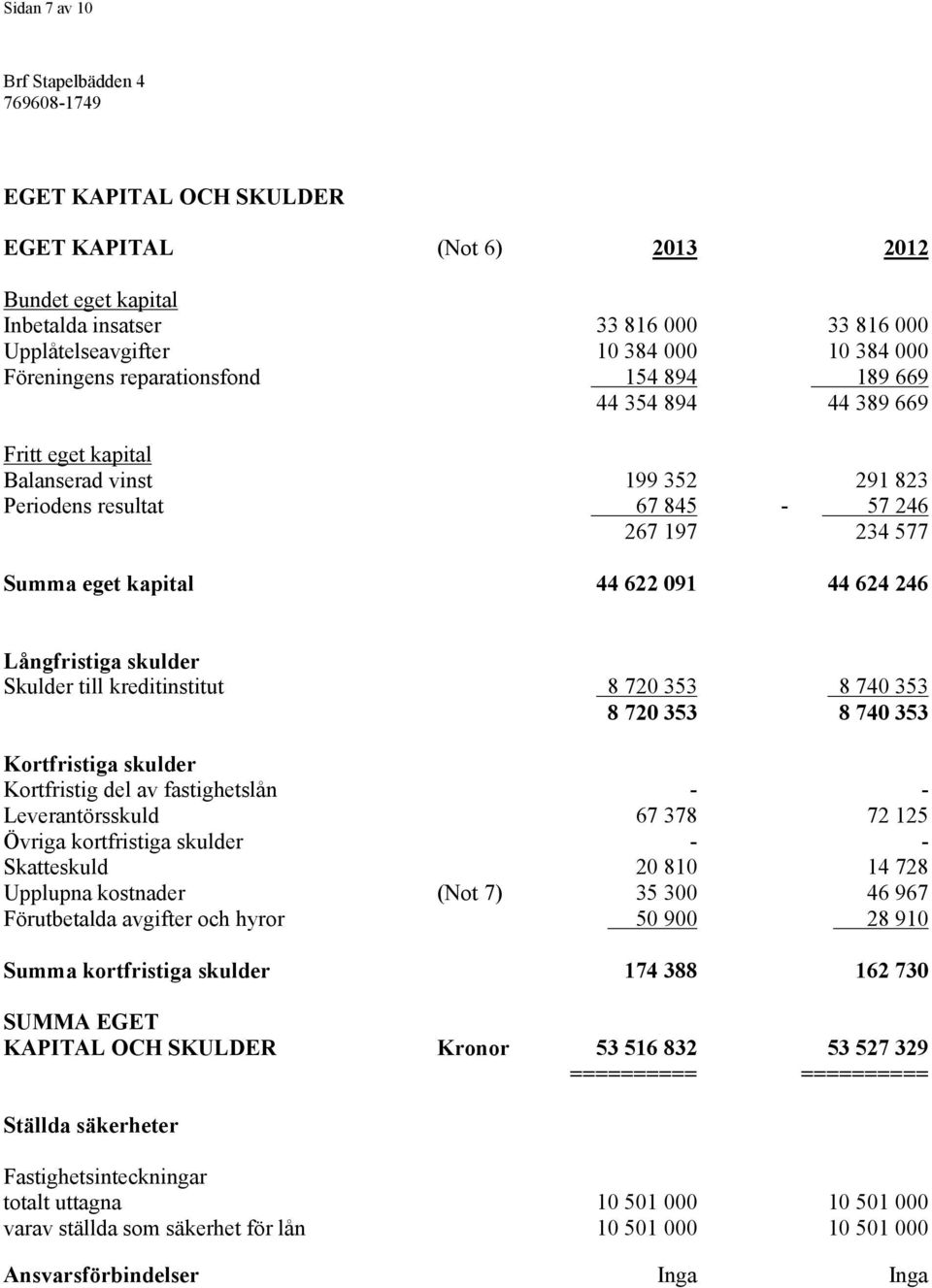 skulder Skulder till kreditinstitut 8 720 353 8 740 353 8 720 353 8 740 353 Kortfristiga skulder Kortfristig del av fastighetslån - - Leverantörsskuld 67 378 72 125 Övriga kortfristiga skulder - -