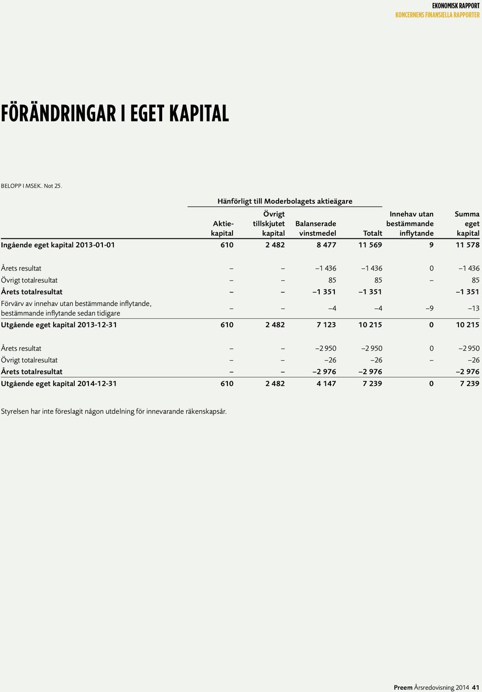 610 2 482 8 477 11 569 9 11 578 Årets resultat 1 436 1 436 0 1 436 Övrigt totalresultat 85 85 85 Årets totalresultat 1 351 1 351 1 351 Förvärv av innehav utan bestämmande inflytande, bestämmande