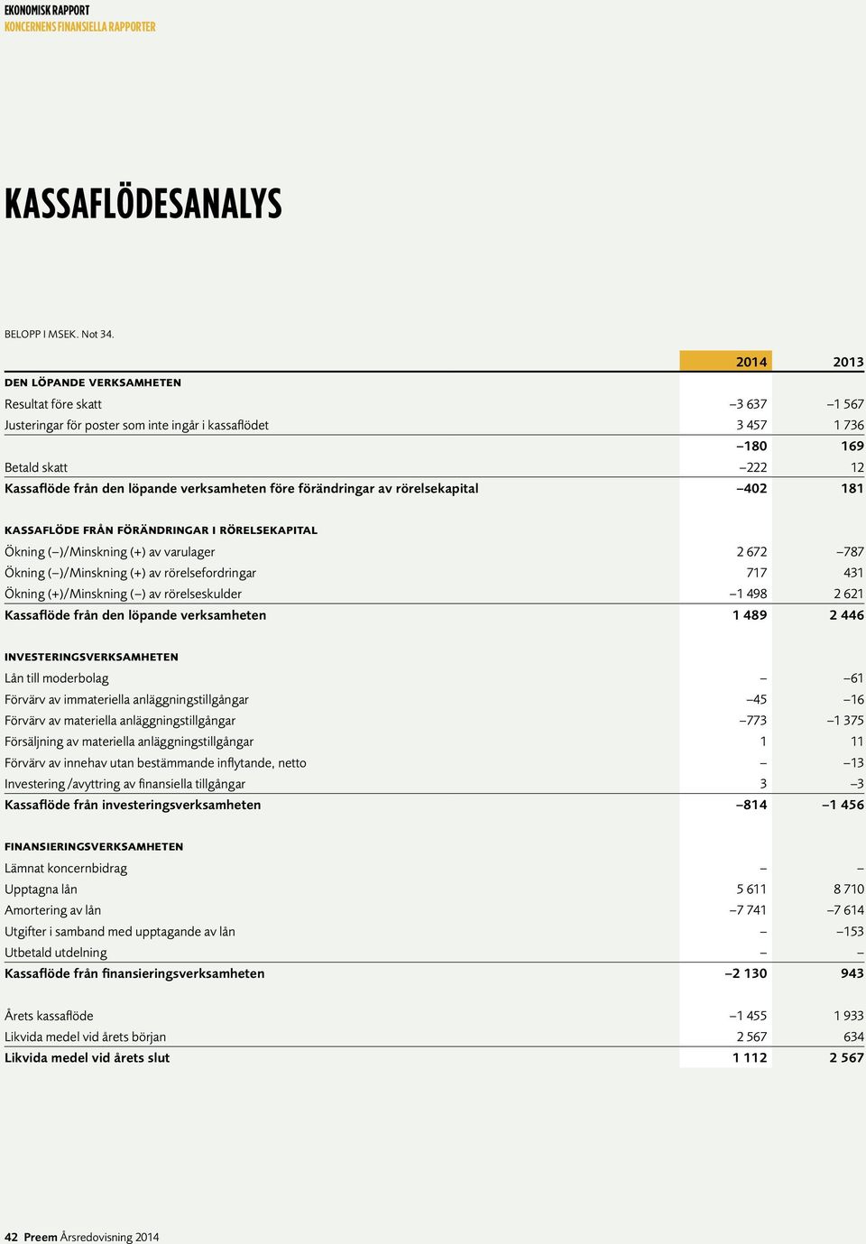 förändringar av rörelsekapital 402 181 KASSAFLÖDE FRÅN FÖRÄNDRINGAR I RÖRELSEKAPITAL Ökning ( )/Minskning (+) av varulager 2 672 787 Ökning ( )/Minskning (+) av rörelsefordringar 717 431 Ökning