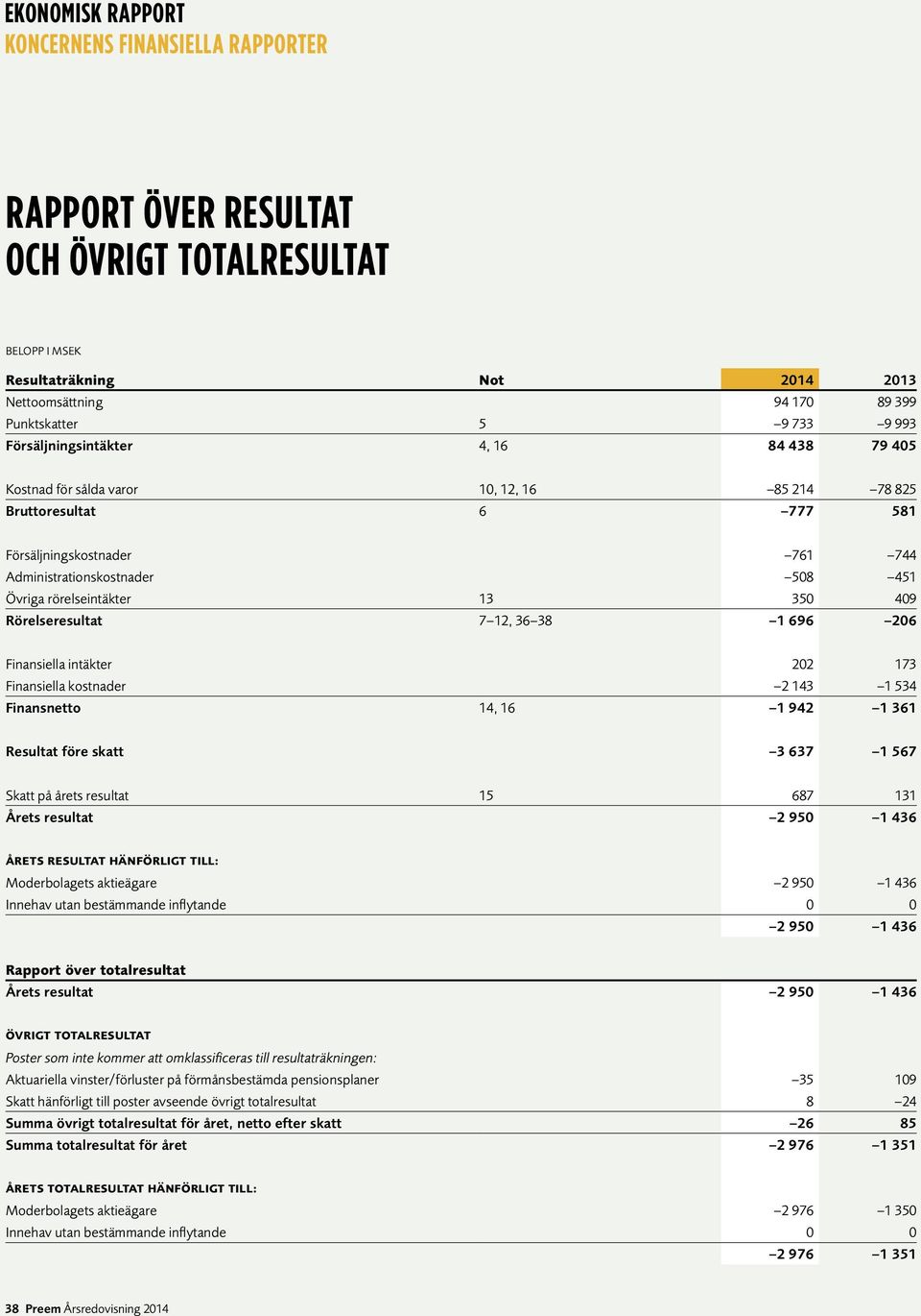 Finansiella intäkter 202 173 Finansiella kostnader 2 143 1 534 Finansnetto 14, 16 1 942 1 361 Resultat före skatt 3 637 1 567 Skatt på årets resultat 15 687 131 Årets resultat 2 950 1 436 ÅRETS