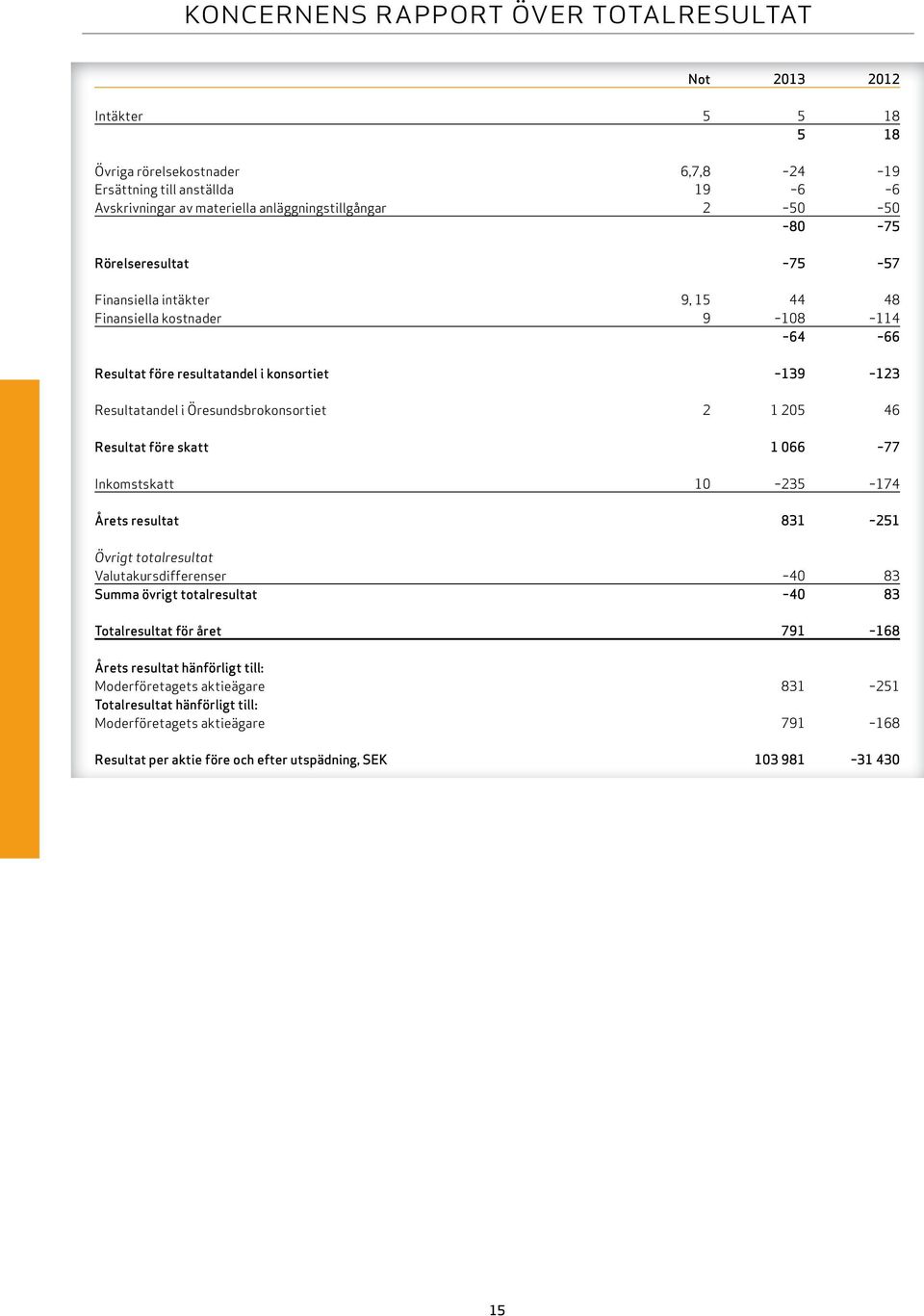 46 resultat före skatt 1 066 77 Inkomstskatt 10 235 174 Årets resultat 831 251 Övrigt totalresultat Valutakursdifferenser 40 83 summa övrigt totalresultat 40 83 totalresultat för året 791 168