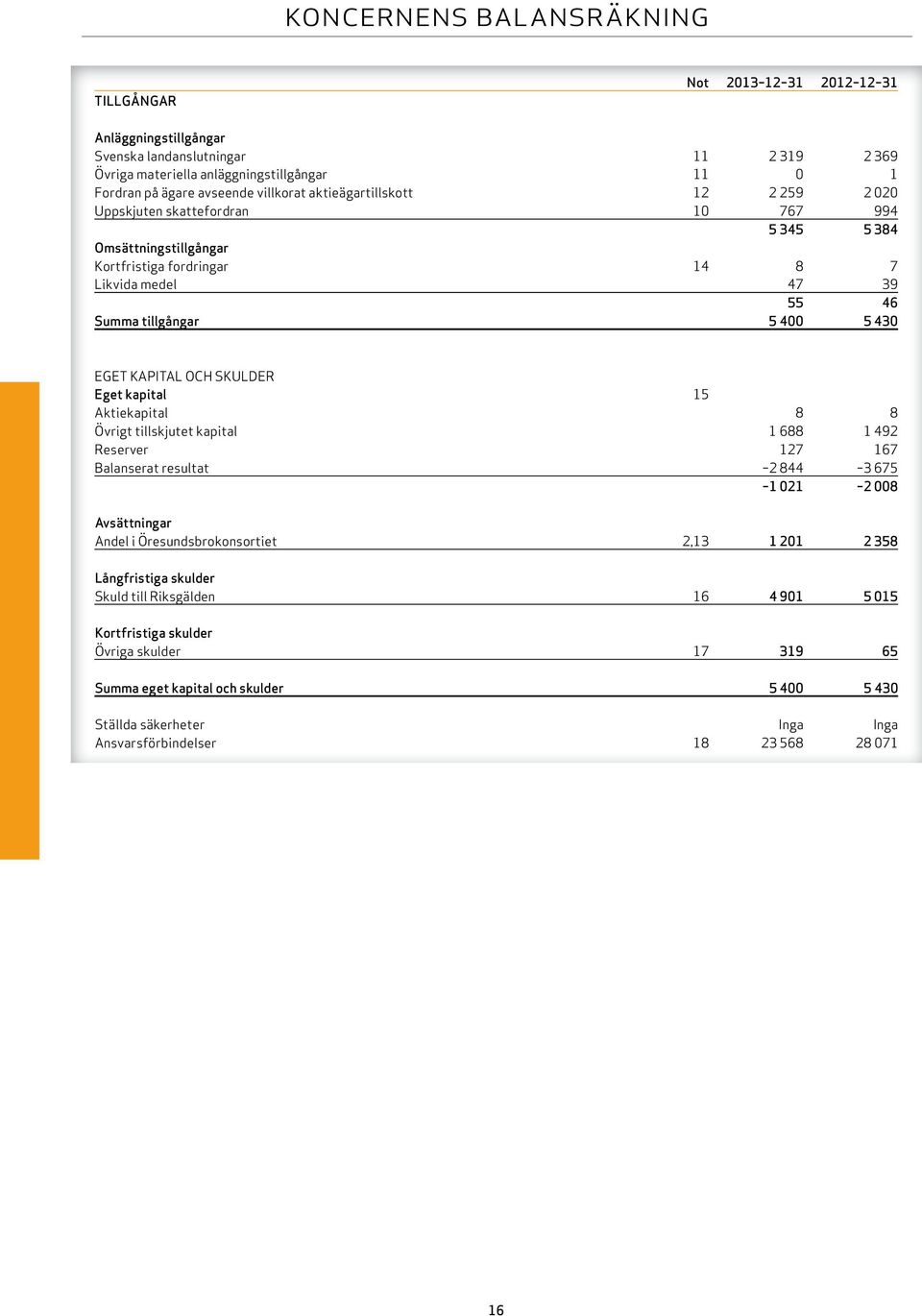 EGET KapITal OCH SKUlDER eget kapital 15 aktiekapital 8 8 övrigt tillskjutet kapital 1 688 1 492 Reserver 127 167 balanserat resultat 2 844 3 675 1 021 2 008 avsättningar andel i