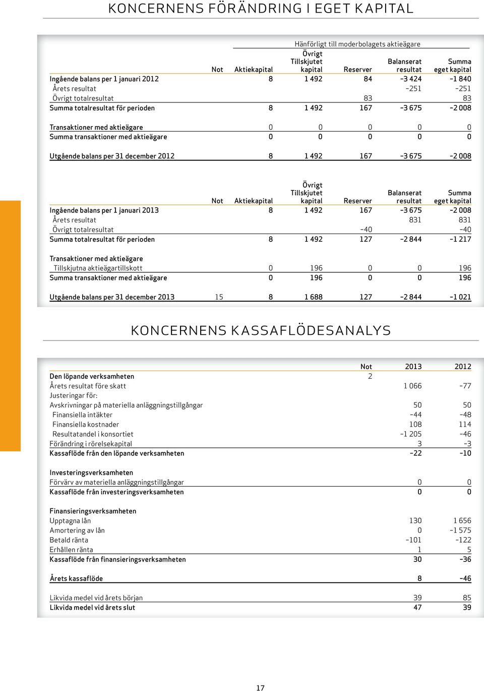 aktieägare 0 0 0 0 0 utgående balans per 31 december 2012 8 1 492 167 3 675 2 008 övrigt tillskjutet Balanserat summa not aktiekapital kapital reserver resultat eget kapital ingående balans per 1