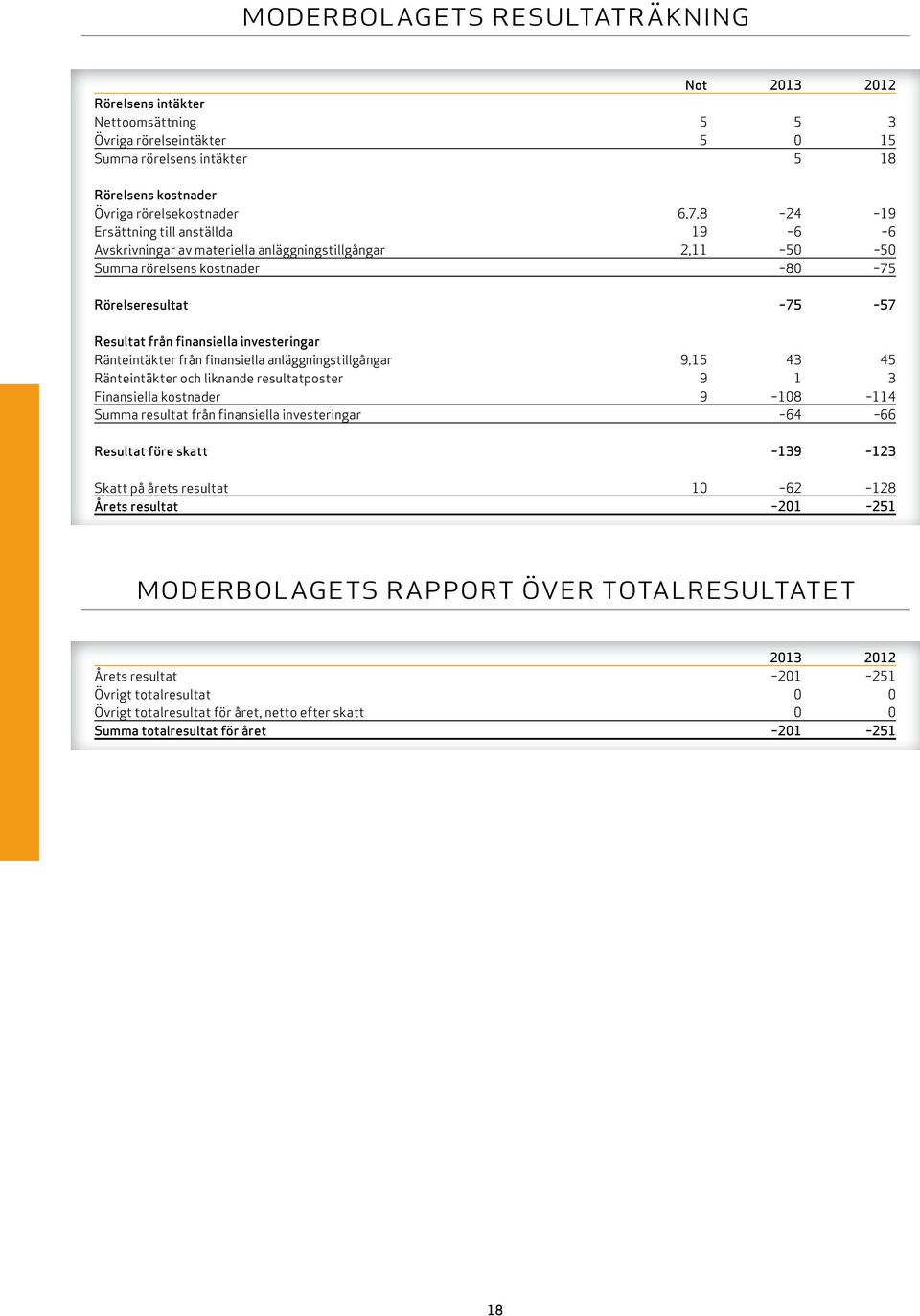 Ränteintäkter från finansiella anläggningstillgångar 9,15 43 45 Ränteintäkter och liknande resultatposter 9 1 3 finansiella kostnader 9 108 114 Summa resultat från finansiella investeringar 64 66