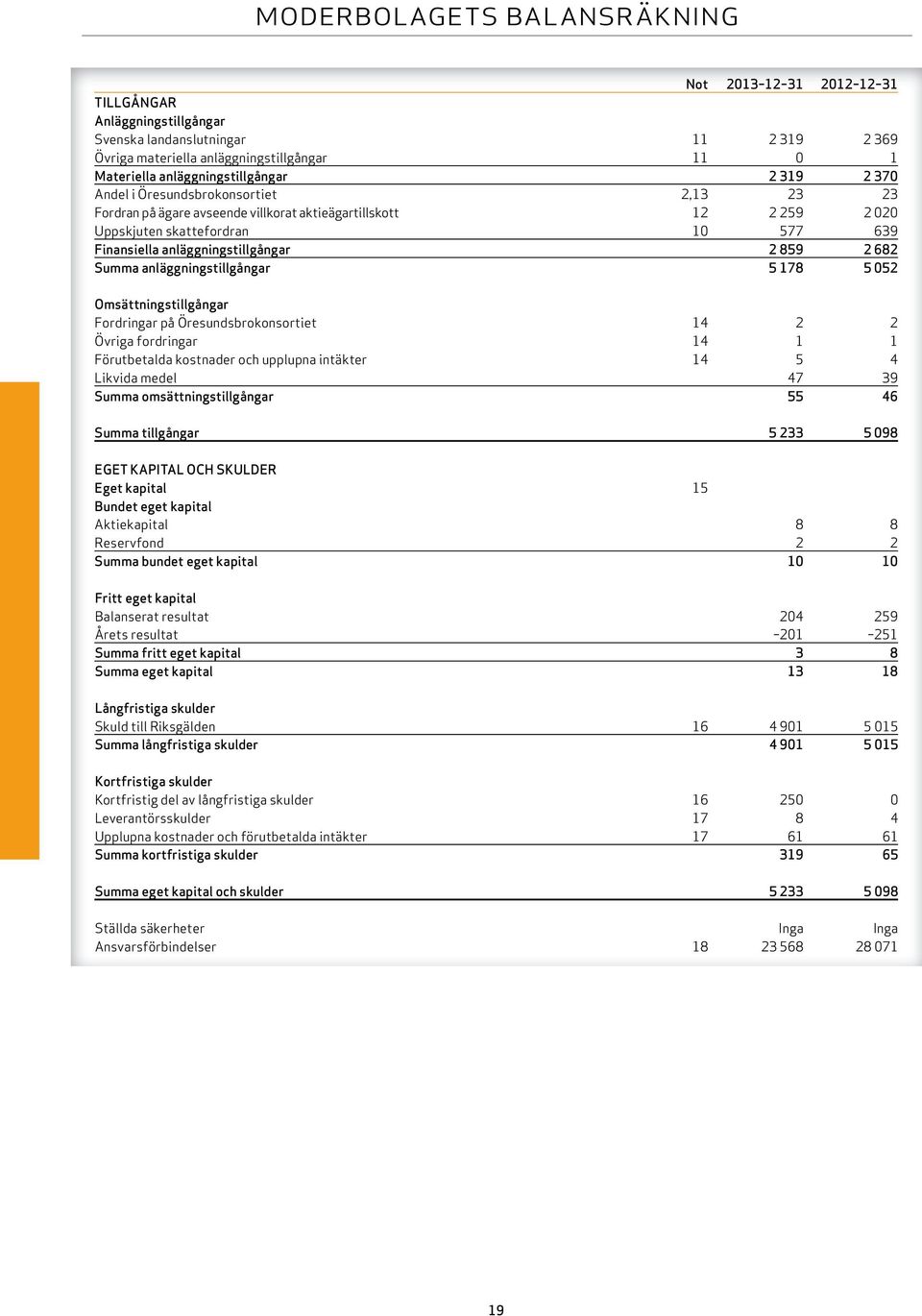 anläggningstillgångar 2 859 2 682 summa anläggningstillgångar 5 178 5 052 omsättningstillgångar fordringar på öresundsbrokonsortiet 14 2 2 övriga fordringar 14 1 1 förutbetalda kostnader och upplupna