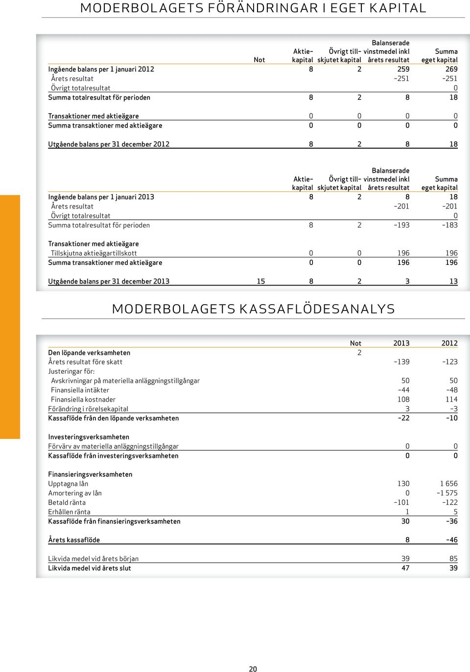 2012 8 2 8 18 Balanserade aktie övrigt till vinstmedel inkl summa kapital skjutet kapital årets resultat eget kapital ingående balans per 1 januari 2013 8 2 8 18 Årets resultat 201 201 övrigt