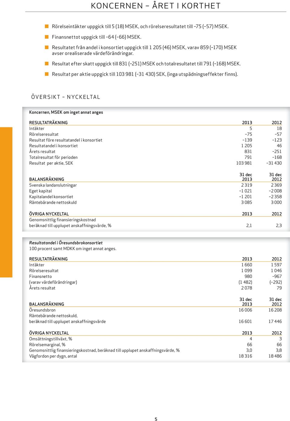 Resultat efter skatt uppgick till 831 ( 251) MSEK och totalresultatet till 791 ( 168) MSEK. Resultat per aktie uppgick till 103 981 ( 31 430) SEK, (inga utspädningseffekter finns).