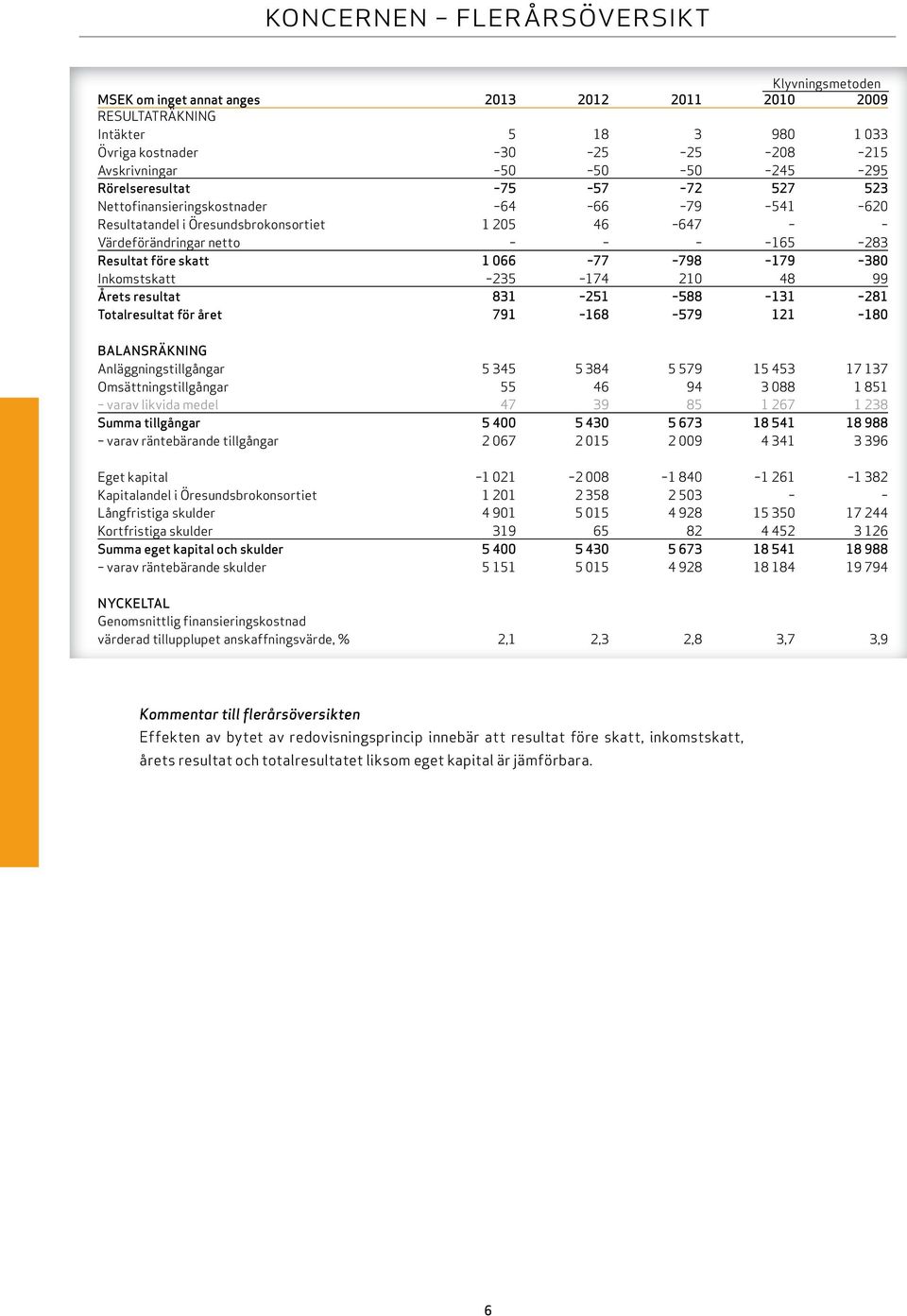 179 380 Inkomstskatt 235 174 210 48 99 Årets resultat 831 251 588 131 281 totalresultat för året 791 168 579 121 180 BaLansräKning anläggningstillgångar 5 345 5 384 5 579 15 453 17 137