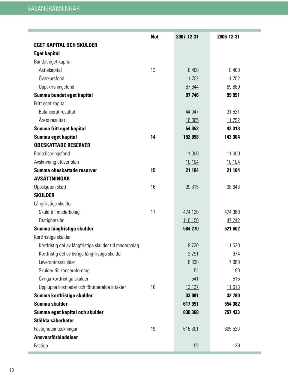 RESERVER Periodiseringsfond 11 000 11 000 Avskrivning utöver plan 10 104 10 104 Summa obeskattade reserver 15 21 104 21 104 AVSÄTTNINGAR Uppskjuten skatt 16 39 815 38 643 SKULDER Långfristiga skulder