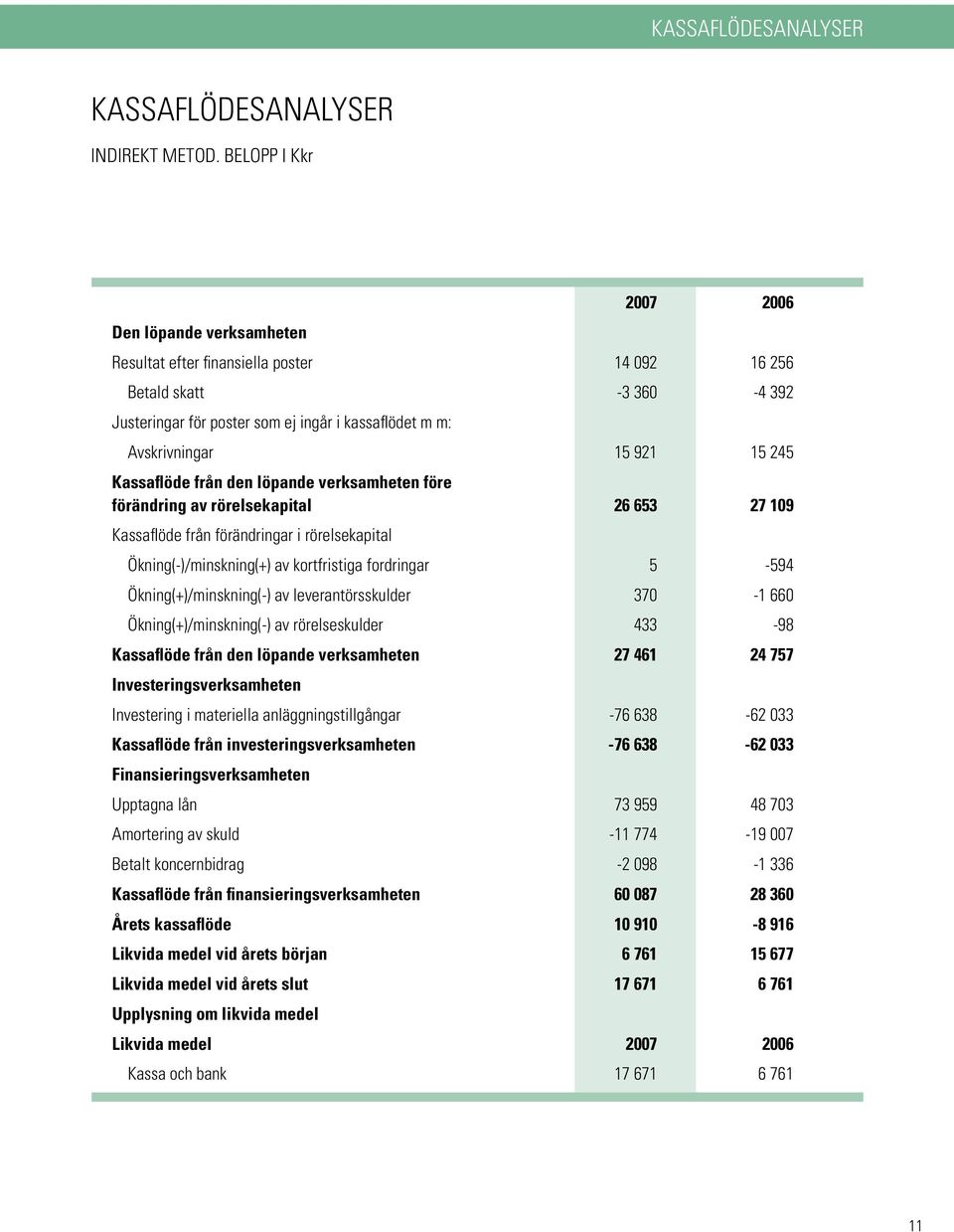 245 Kassaflöde från den löpande verksamheten före förändring av rörelsekapital 26 653 27 109 Kassaflöde från förändringar i rörelsekapital Ökning(-)/minskning(+) av kortfristiga fordringar 5 594