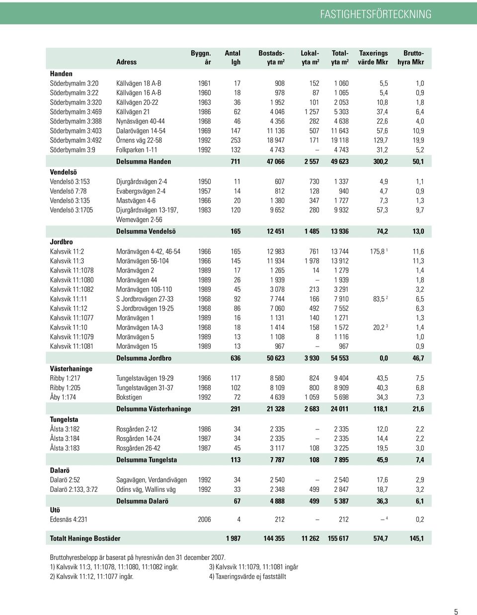 Källvägen 16 A-B 1960 18 978 87 1 065 5,4 0,9 Söderbymalm 3:320 Källvägen 20-22 1963 36 1 952 101 2 053 10,8 1,8 Söderbymalm 3:469 Källvägen 21 1986 62 4 046 1 257 5 303 37,4 6,4 Söderbymalm 3:388