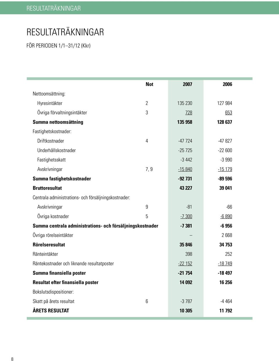 Bruttoresultat 43 227 39 041 Centrala administrations- och försäljningskostnader: Avskrivningar 9 81 66 Övriga kostnader 5-7 300-6 890 Summa centrala administrations- och försäljningskostnader -7