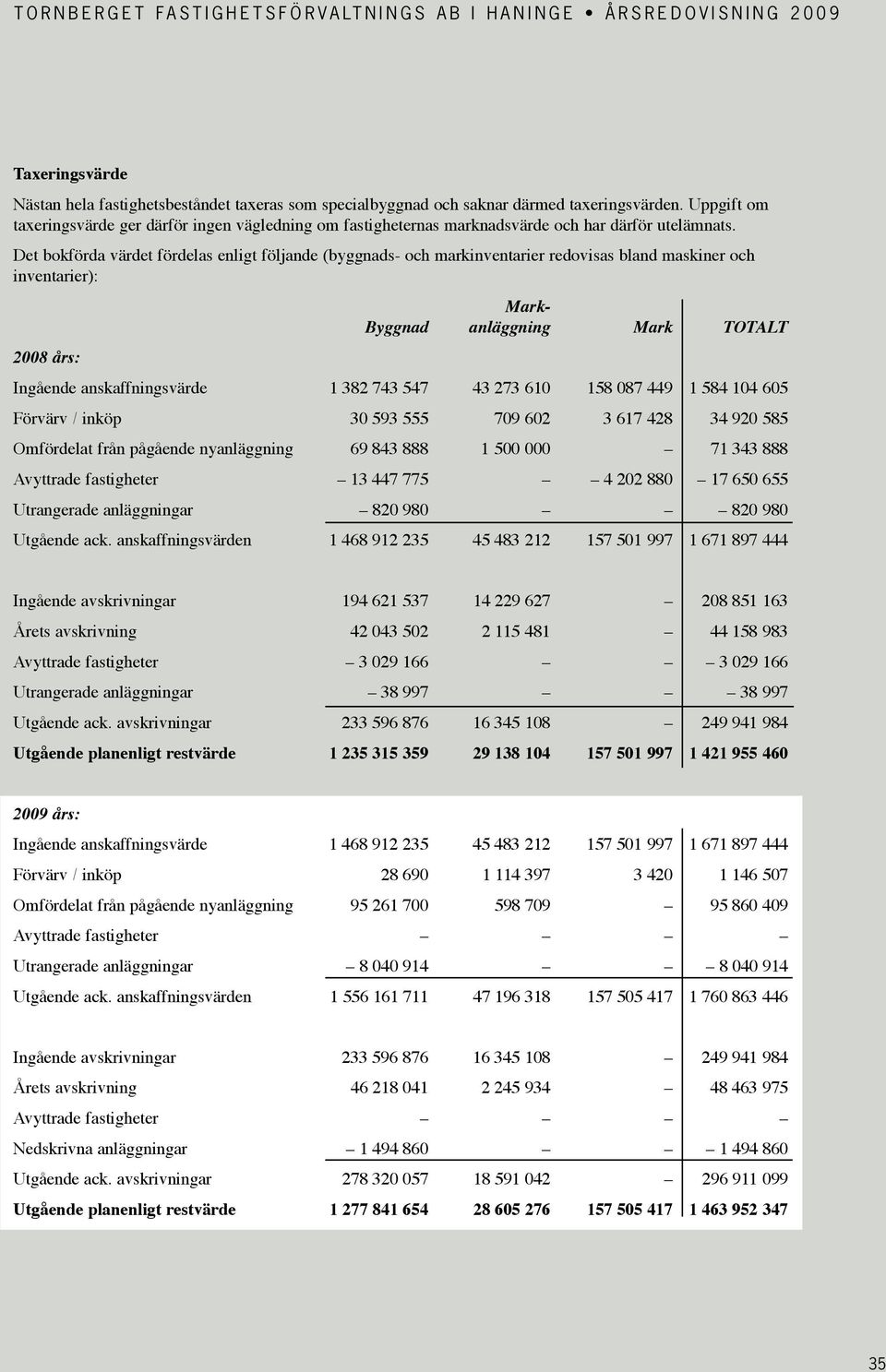 Det bokförda värdet fördelas enligt följande (byggnads- och markinventarier redovisas bland maskiner och inventarier): Mark- Byggnad anläggning Mark TOTALT 2008 års: Ingående anskaffningsvärde 1 382