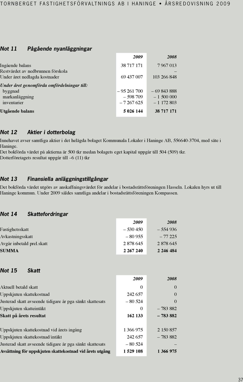 helägda bolaget Kommunala Lokaler i Haninge AB, 556640-3704, med säte i Haninge. Det bokförda värdet på aktierna är 500 tkr medan bolagets eget kapital uppgår till 504 (509) tkr.