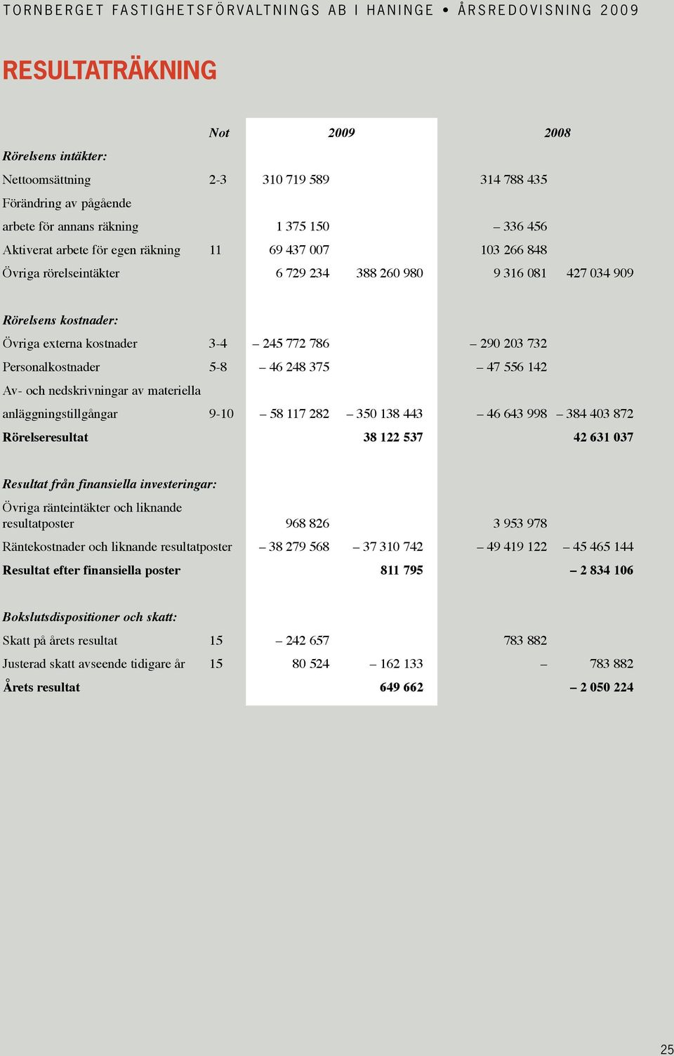 Av- och nedskrivningar av materiella anläggningstillgångar 9-10 58 117 282 350 138 443 46 643 998 384 403 872 Rörelseresultat 38 122 537 42 631 037 Resultat från finansiella investeringar: Övriga