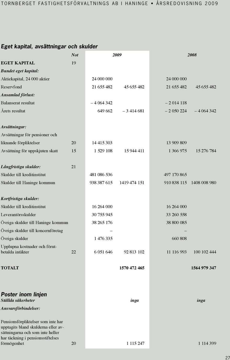 Avsättning för uppskjuten skatt 15 1 529 108 15 944 411 1 366 975 15 276 784 Långfristiga skulder: 21 Skulder till kreditinstitut 481 086 536 497 170 865 Skulder till Haninge kommun 938 387 615 1419
