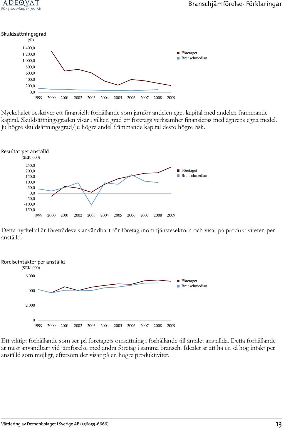 Resultat per anställd (SEK '000) 25 20 15 10 5-5 -10-15 Detta nyckeltal är företrädesvis användbart för företag inom tjänstesektorn och visar på produktiviteten per anställd.