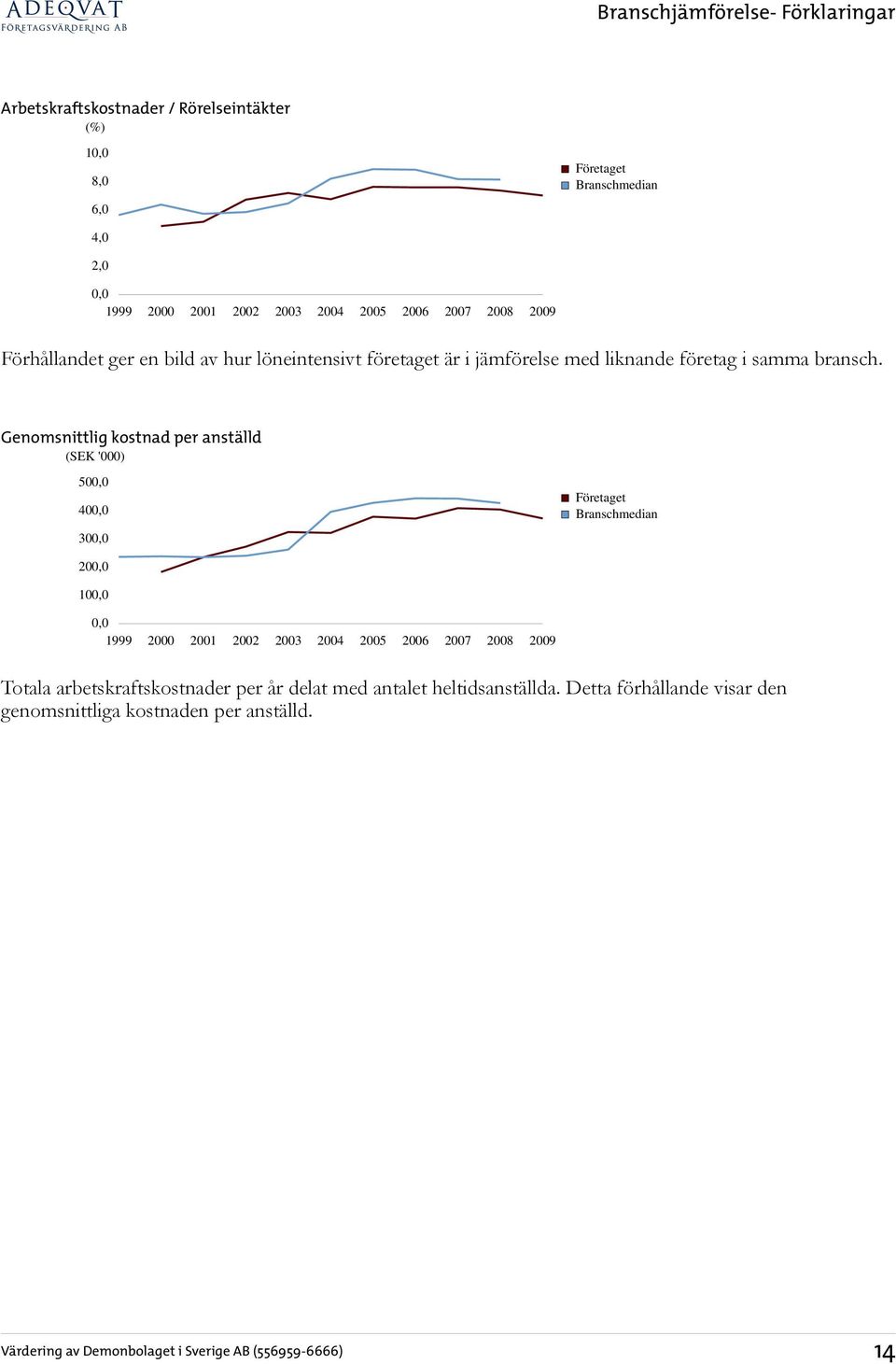 Genomsnittlig kostnad per anställd (SEK '000) 50 40 30 20 10 Totala arbetskraftskostnader per år delat med