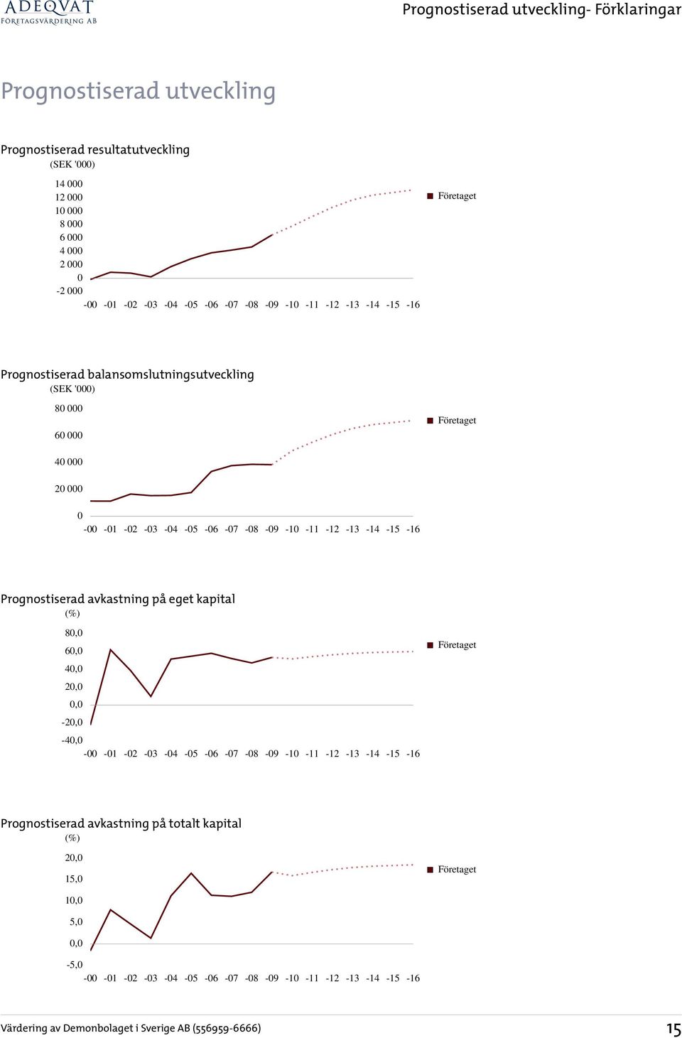-05-06 -07-08 -09-10 -11-12 -13-14 -15-16 Prognostiserad avkastning på eget kapital 8 6 4 2-2 -4-00 -01-02 -03-04 -05-06 -07-08 -09-10 -11-12 -13-14 -15-16
