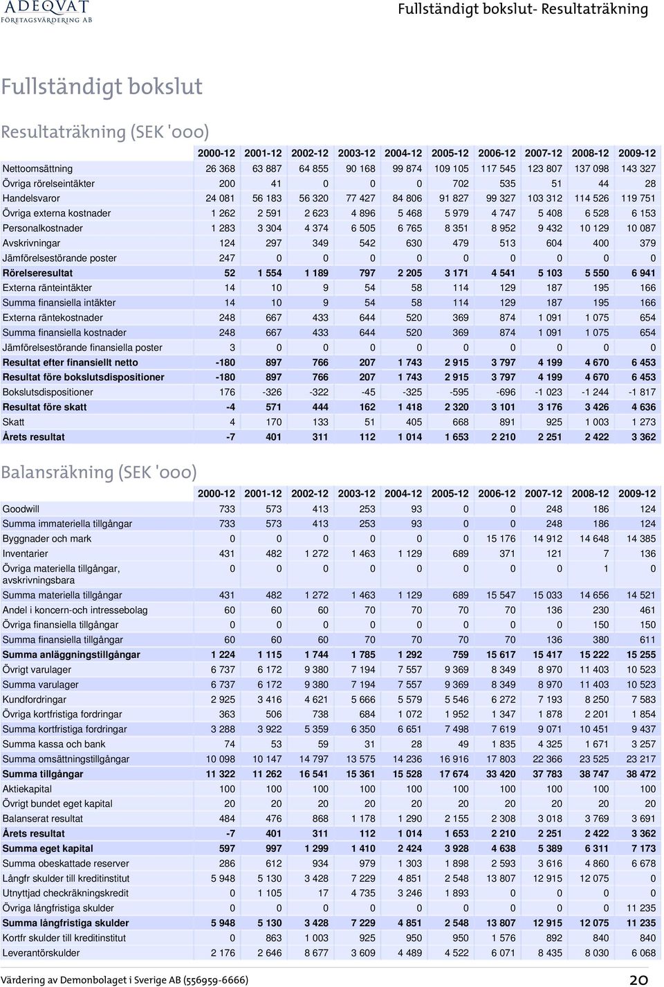 Övriga externa kostnader 1 262 2 591 2 623 4 896 5 468 5 979 4 747 5 408 6 528 6 153 Personalkostnader 1 283 3 304 4 374 6 505 6 765 8 351 8 952 9 432 10 129 10 087 Avskrivningar 124 297 349 542 630