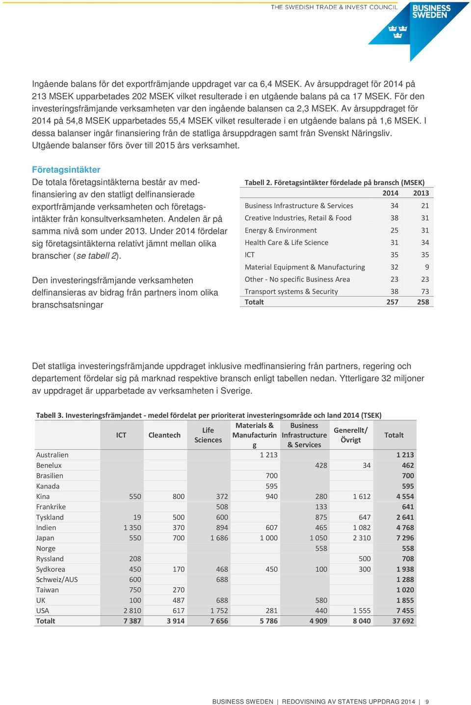 I dessa balanser ingår finansiering från de statliga årsuppdragen samt från Svenskt Näringsliv. Utgående balanser förs över till 2015 års verksamhet.