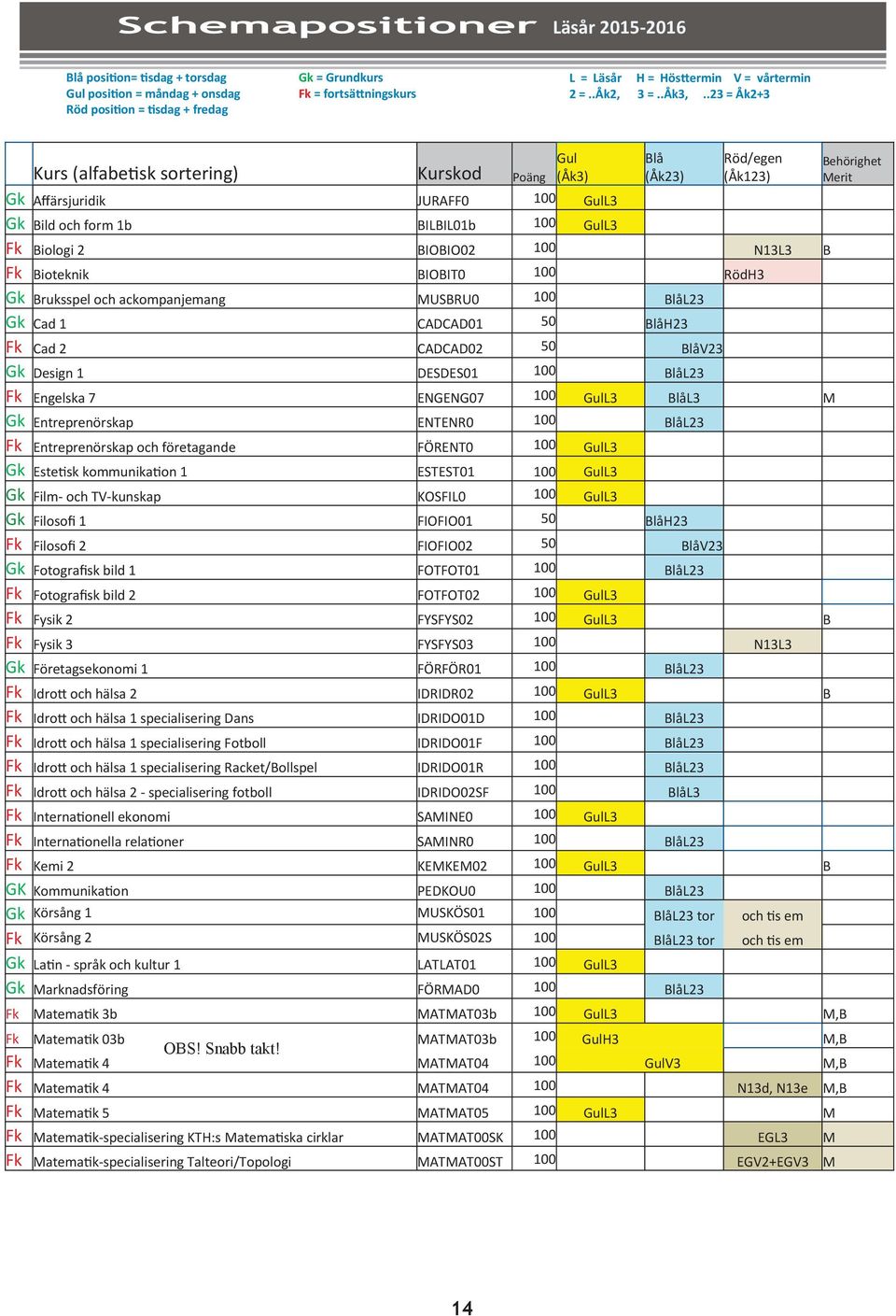 .23 = Åk2+3 Gul (Åk3) Blå (Åk23) Röd/egen (Åk123) Kurs (alfabetisk sortering) Kurskod Poäng Gk Affärsjuridik JURAFF0 100 GulL3 Gk Bild och form 1b BILBIL01b 100 GulL3 Fk Biologi 2 BIOBIO02 100 N13L3