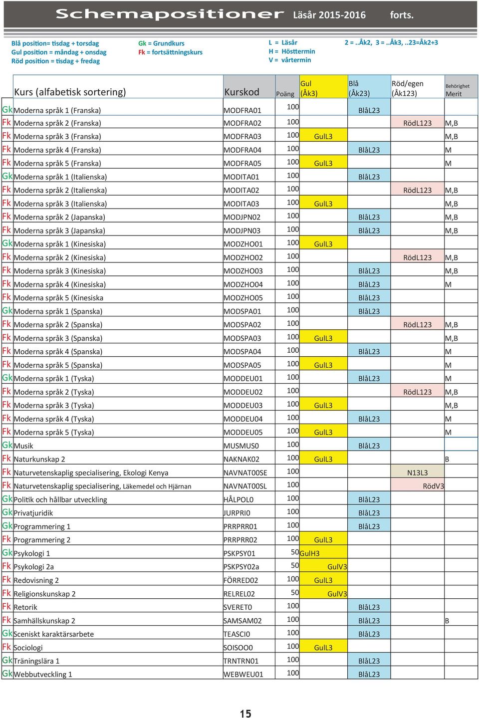 .23=Åk2+3 Kurs (alfabetisk sortering) Kurskod Poäng Gk Moderna språk 1 (Franska) MODFRA01 Fk Moderna språk 2 (Franska) MODFRA02 100 RödL123 M,B Fk Moderna språk 3 (Franska) MODFRA03 100 GulL3 M,B Fk