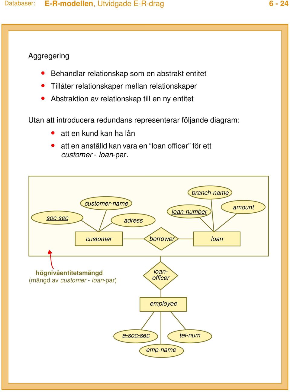 redundans representerar följande diagram: att en kund kan ha lån att en anställd kan vara en officer för ett -