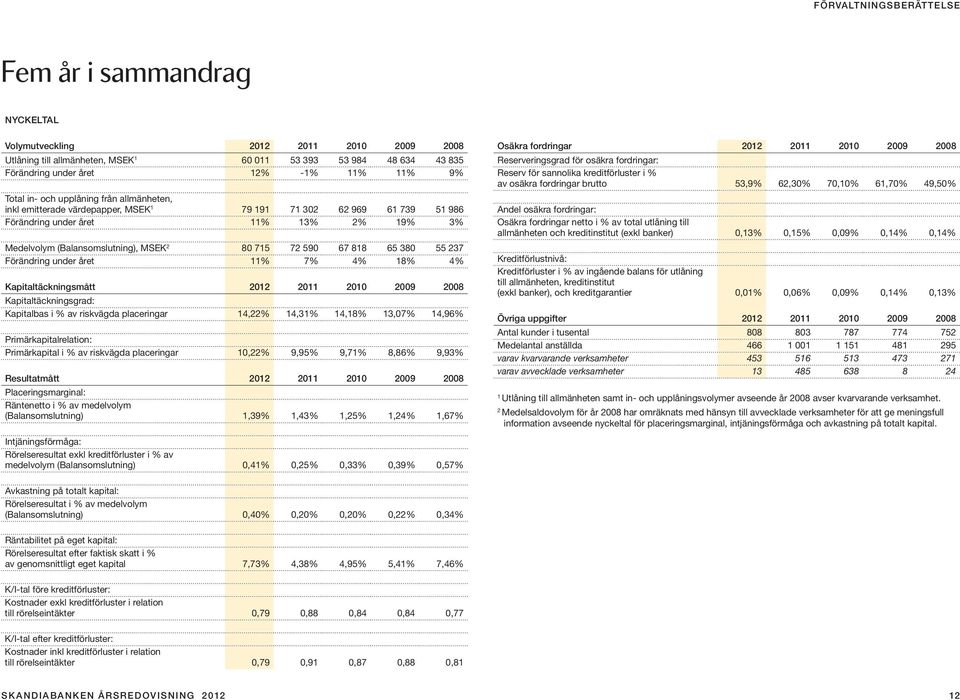 67 818 65 380 55 237 Förändring under året 11% 7% 4% 18% 4% Kapitaltäckningsmått 2010 2009 2008 Kapitaltäckningsgrad: Kapitalbas i % av riskvägda placeringar 14,22% 14,31% 14,18% 13,07% 14,96%