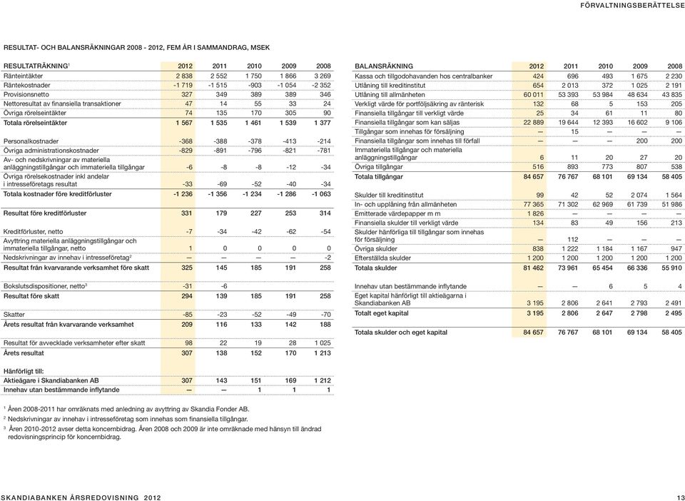 377 Personalkostnader -368-388 -378-413 -214 Övriga administrationskostnader -829-891 -796-821 -781 Av- och nedskrivningar av materiella anläggningstillgångar och immateriella tillgångar -6-8 -8-12