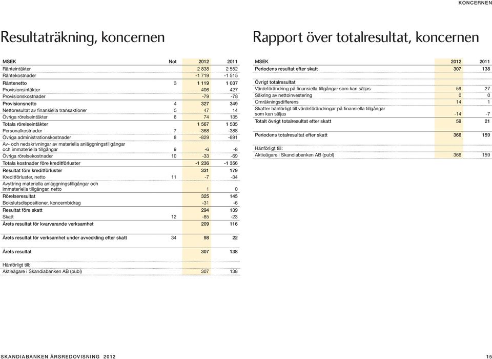 Övriga administrationskostnader 8-829 -891 Av- och nedskrivningar av materiella anläggningstillgångar och immateriella tillgångar 9-6 -8 Övriga rörelsekostnader 10-33 -69 Totala kostnader före