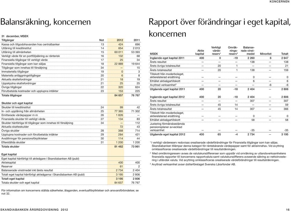 innehas till försäljning 34 15 Immateriella tillgångar 19 0 3 Materiella anläggningstillgångar 20 6 8 Aktuella skattefordringar 21 18 19 Uppskjutna skattefordringar 21 25 25 Övriga tillgångar 22 320