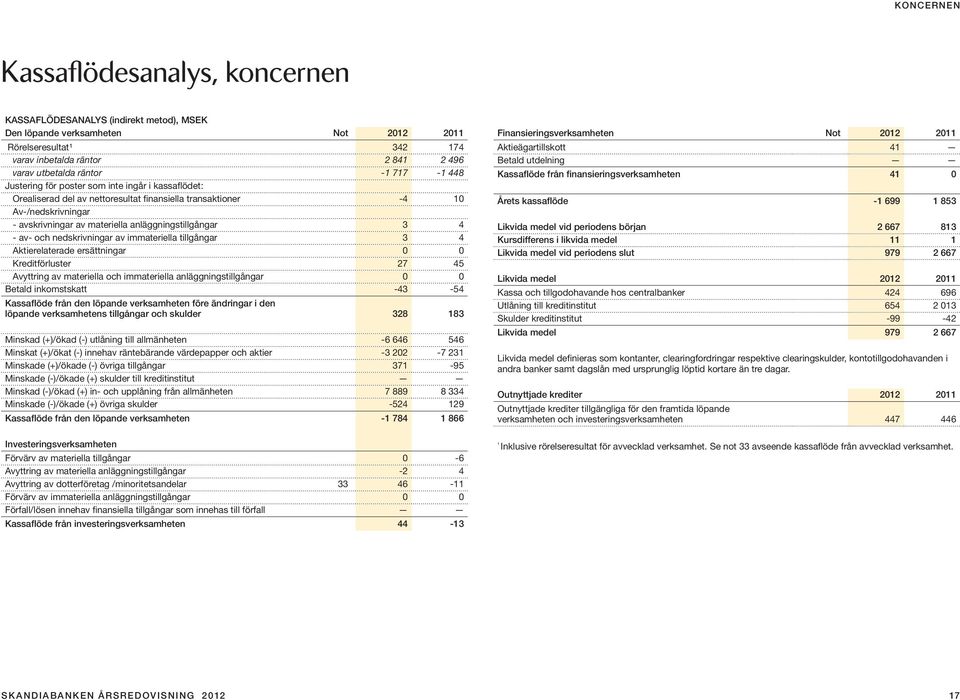 4 - av- och nedskrivningar av immateriella tillgångar 3 4 Aktierelaterade ersättningar 0 0 Kreditförluster 27 45 Avyttring av materiella och immateriella anläggningstillgångar 0 0 Betald inkomstskatt