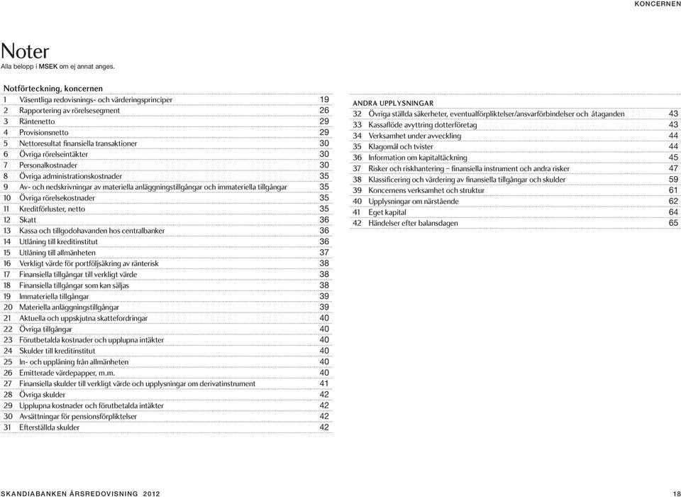 Övriga rörelseintäkter 30 7 Personalkostnader 30 8 Övriga administrationskostnader 35 9 Av- och nedskrivningar av materiella anläggningstillgångar och immateriella tillgångar 35 10 Övriga