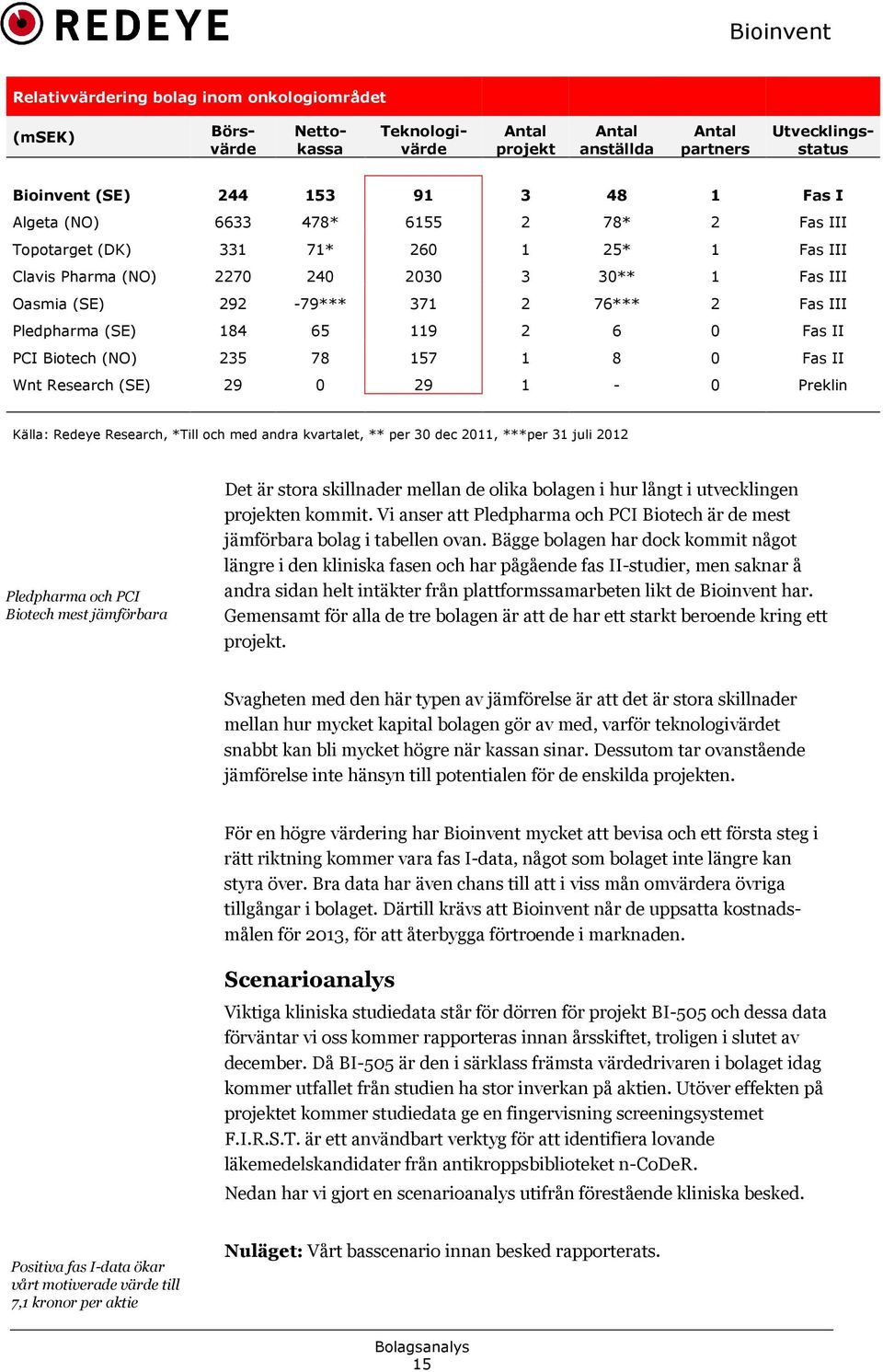 119 2 6 0 Fas II PCI Biotech (NO) 235 78 157 1 8 0 Fas II Wnt Research (SE) 29 0 29 1 * 0 Preklin Källa: Redeye Research, *Till och med andra kvartalet, ** per 30 dec 2011, ***per 31 juli 2012