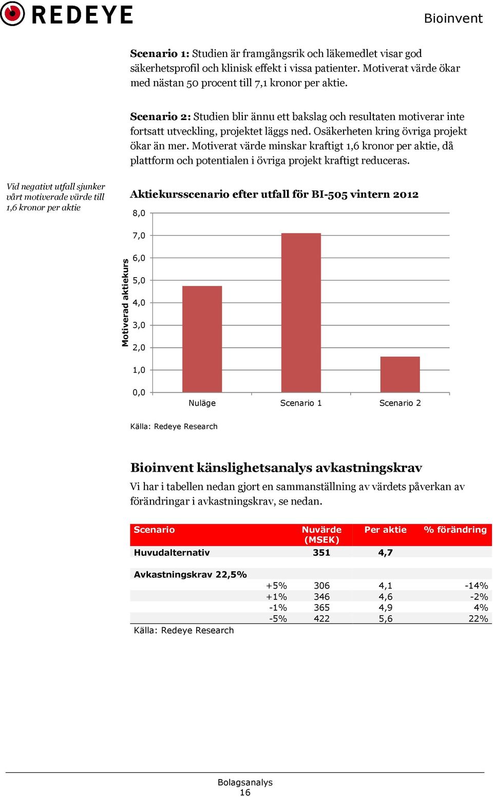 Motiverat värde minskar kraftigt 1,6 kronor per aktie, då plattform och potentialen i övriga projekt kraftigt reduceras.