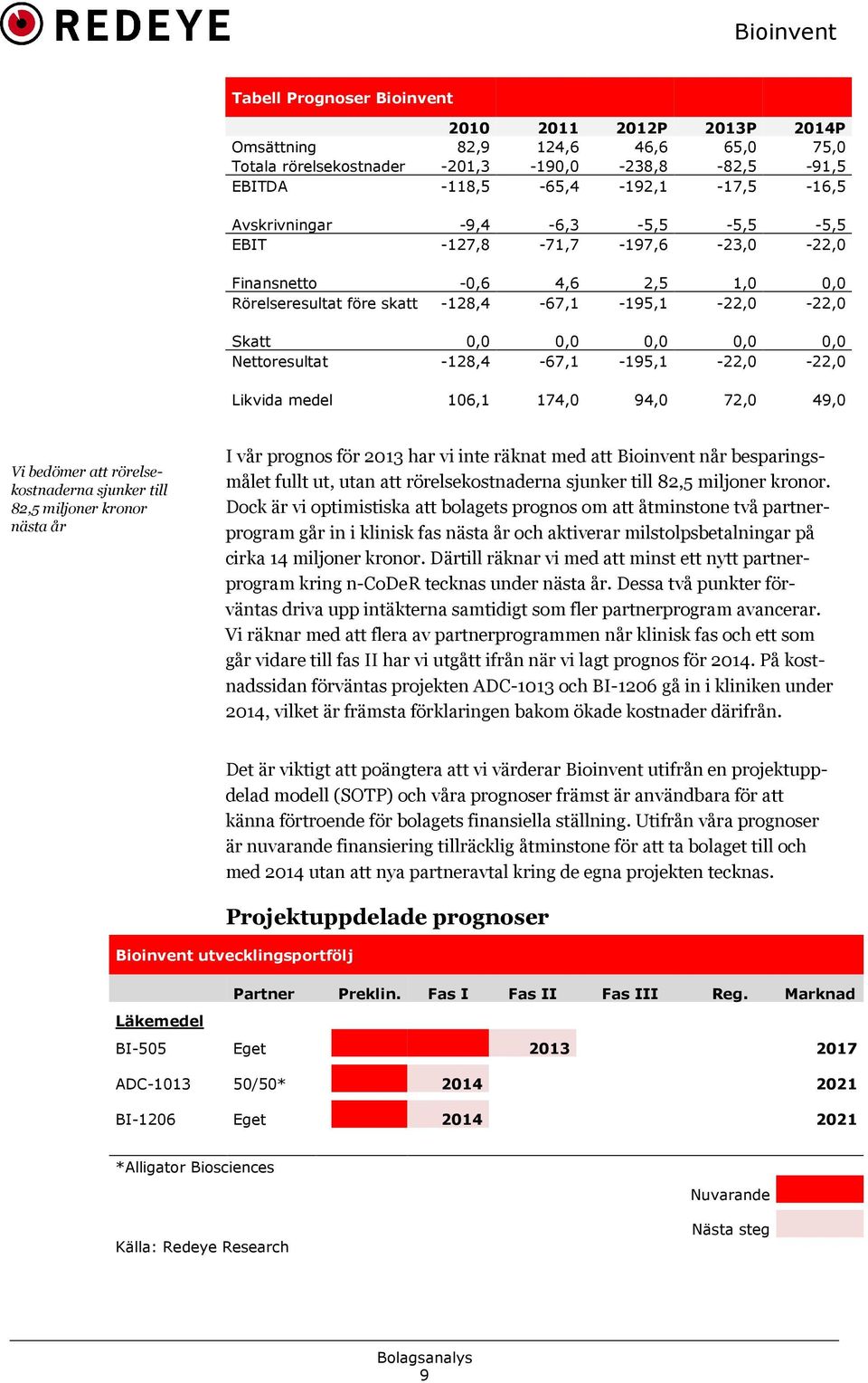 Nettoresultat *128,4 *67,1 *195,1 *22,0 *22,0 Likvida medel 106,1 174,0 94,0 72,0 49,0 Vi bedömer att rörelse kostnaderna sjunker till 82,5 miljoner kronor nästa år I vår prognos för 2013 har vi inte