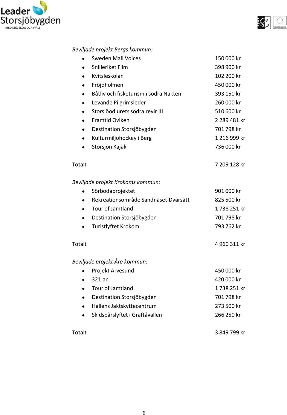 Totalt 7 209 128 kr Beviljade projekt Krokoms kommun: Sörbodaprojektet 901 000 kr Rekreationsområde Sandnäset-Dvärsätt 825 500 kr Tour of Jamtland 1 738 251 kr Destination Storsjöbygden 701 798 kr