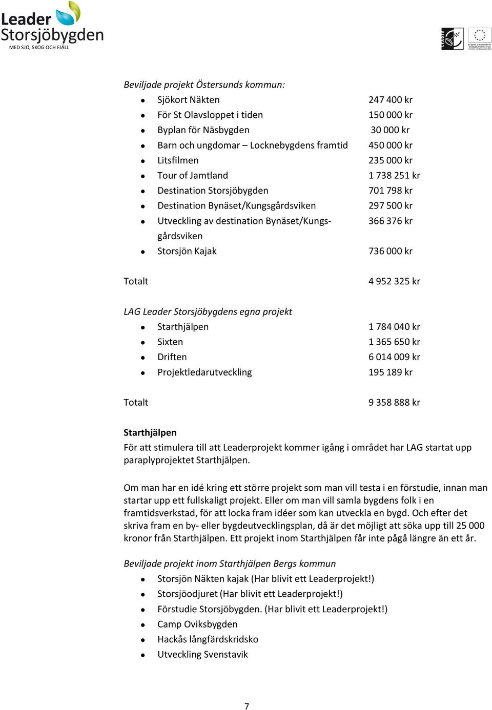 736 000 kr Totalt 4 952 325 kr LAG Leader Storsjöbygdens egna projekt Starthjälpen 1 784 040 kr Sixten 1 365 650 kr Driften 6 014 009 kr Projektledarutveckling 195 189 kr Totalt 9 358 888 kr