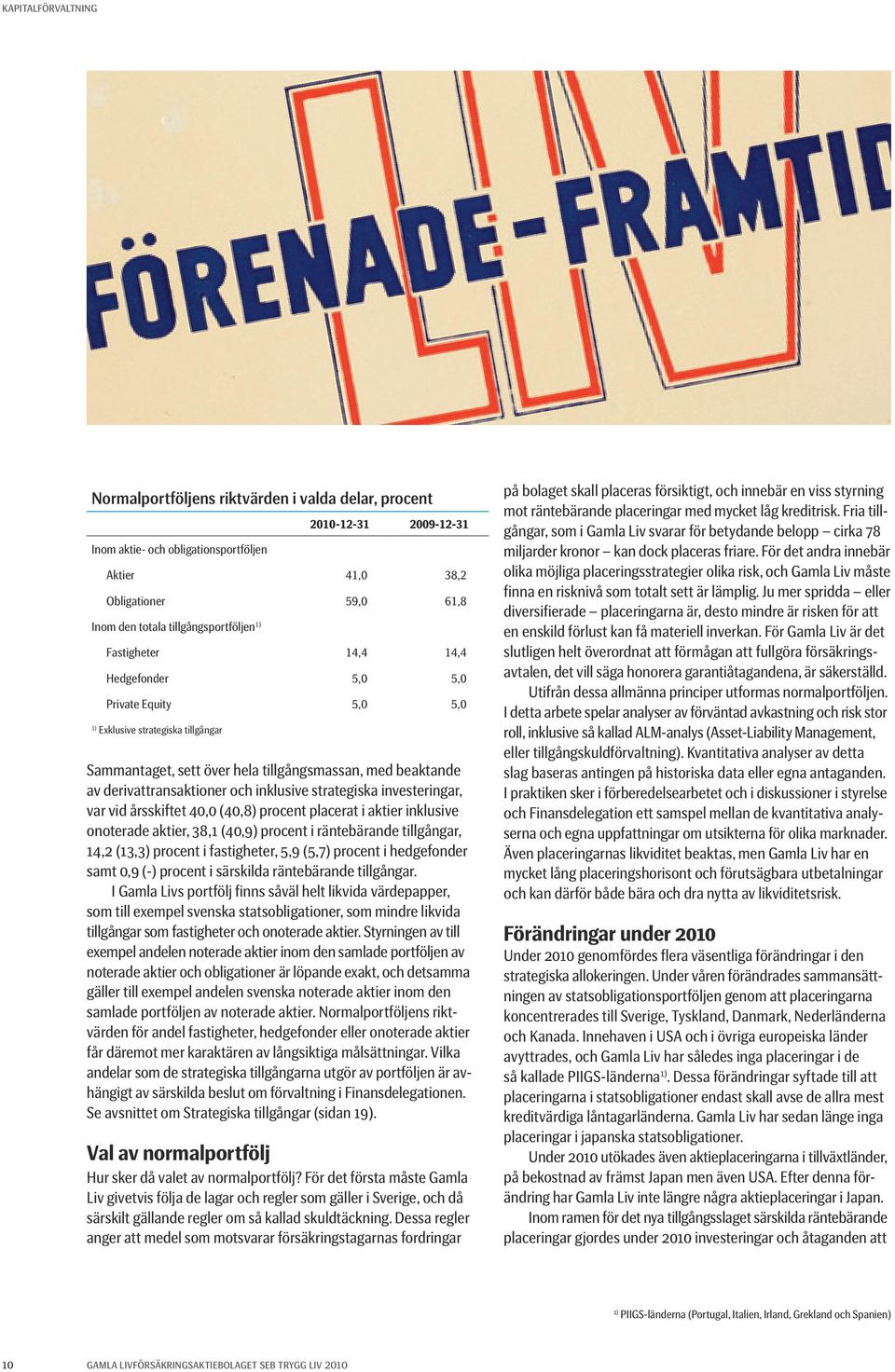 derivattransaktioner och inklusive strategiska investeringar, var vid årsskiftet 40,0 (40,8) procent placerat i aktier inklusive onoterade aktier, 38,1 (40,9) procent i räntebärande tillgångar, 14,2