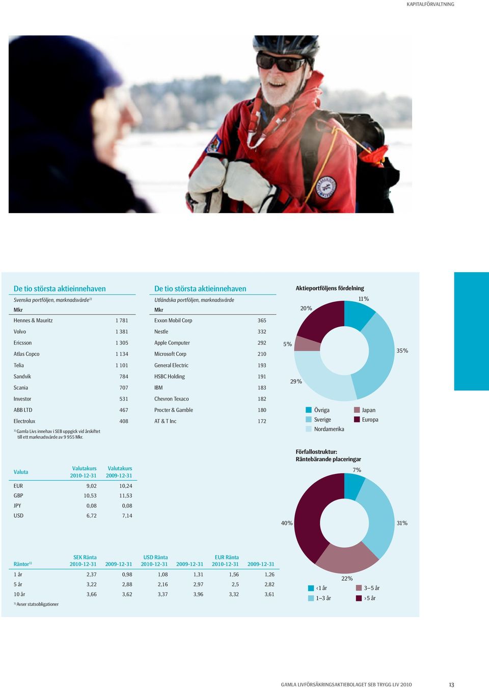 707 HSBC Holding 191 IBM 183 29% Investor 531 Chevron Texaco 182 ABB LTD 467 Electrolux 408 1) Gamla Livs innehav i SEB uppgick vid årskiftet till ett marknadsvärde av 9 955 Mkr.