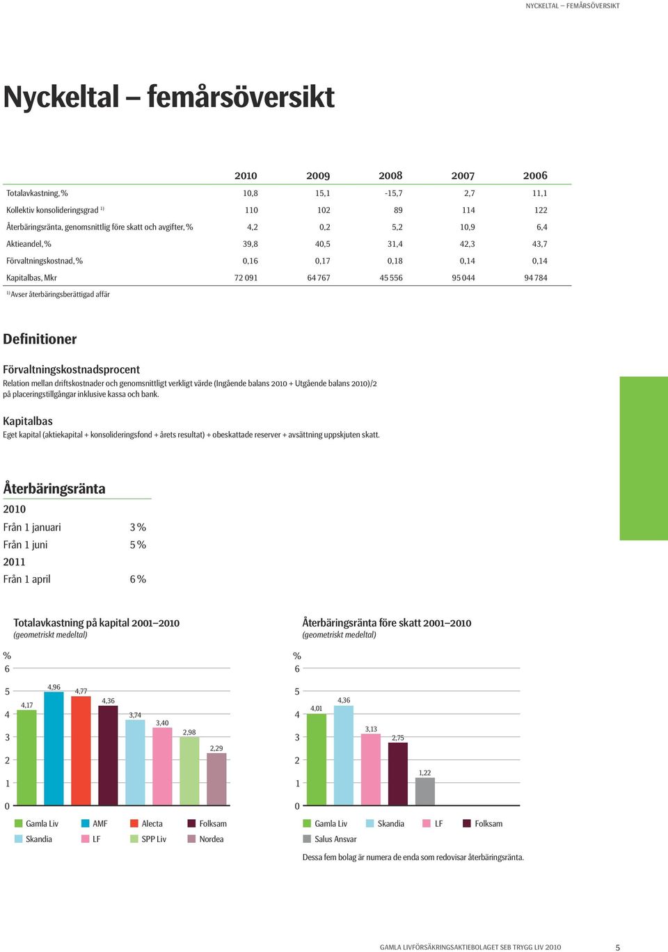 1) Avser återbäringsberättigad affär Definitioner Förvaltningskostnadsprocent Relation mellan driftskostnader och genomsnittligt verkligt värde (Ingående balans 2010 + Utgående balans 2010)/2 på