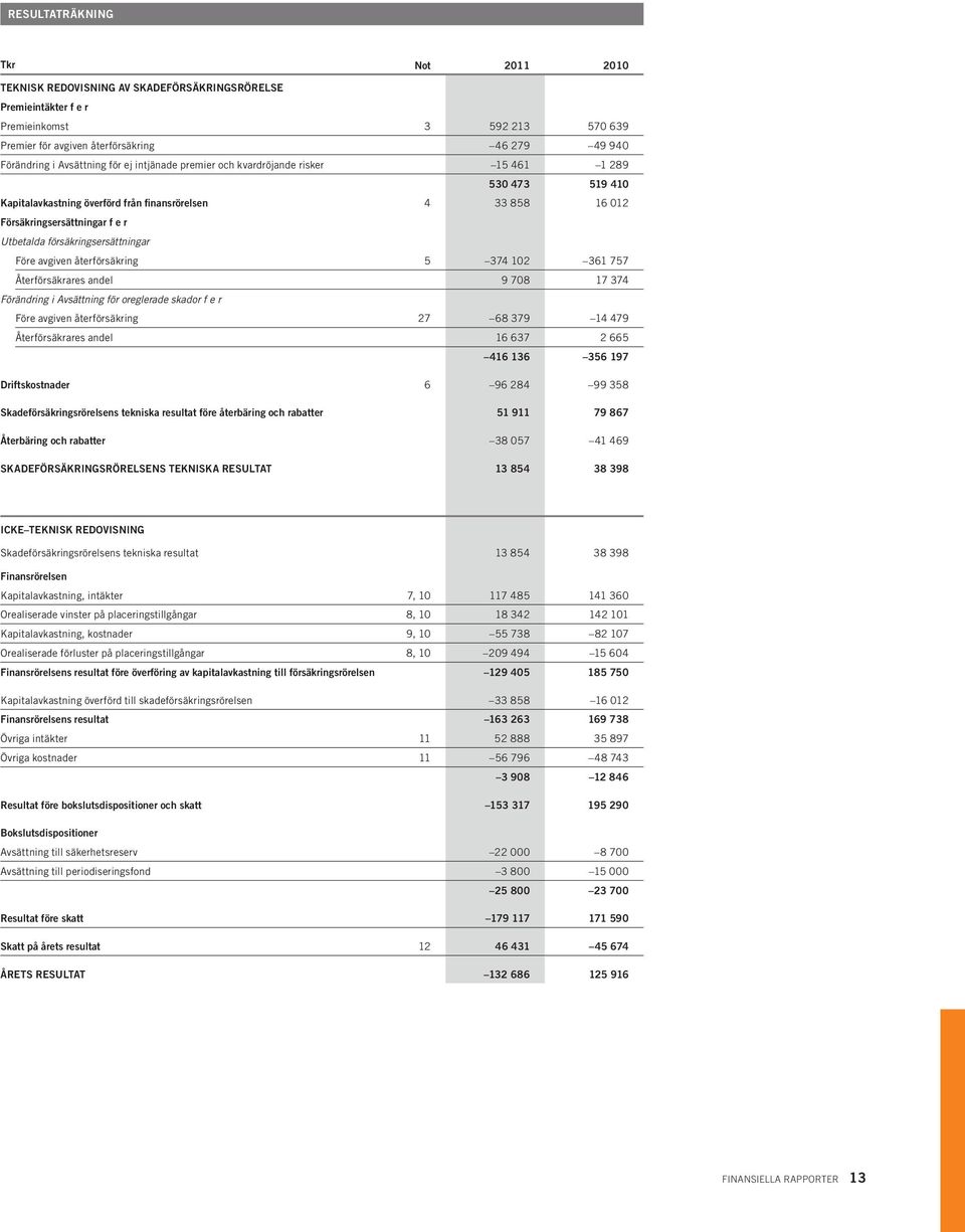 försäkringsersättningar Före avgiven återförsäkring 5 374 102 361 757 Återförsäkrares andel 9 708 17 374 Förändring i Avsättning för oreglerade skador f e r Före avgiven återförsäkring 27 68 379 14