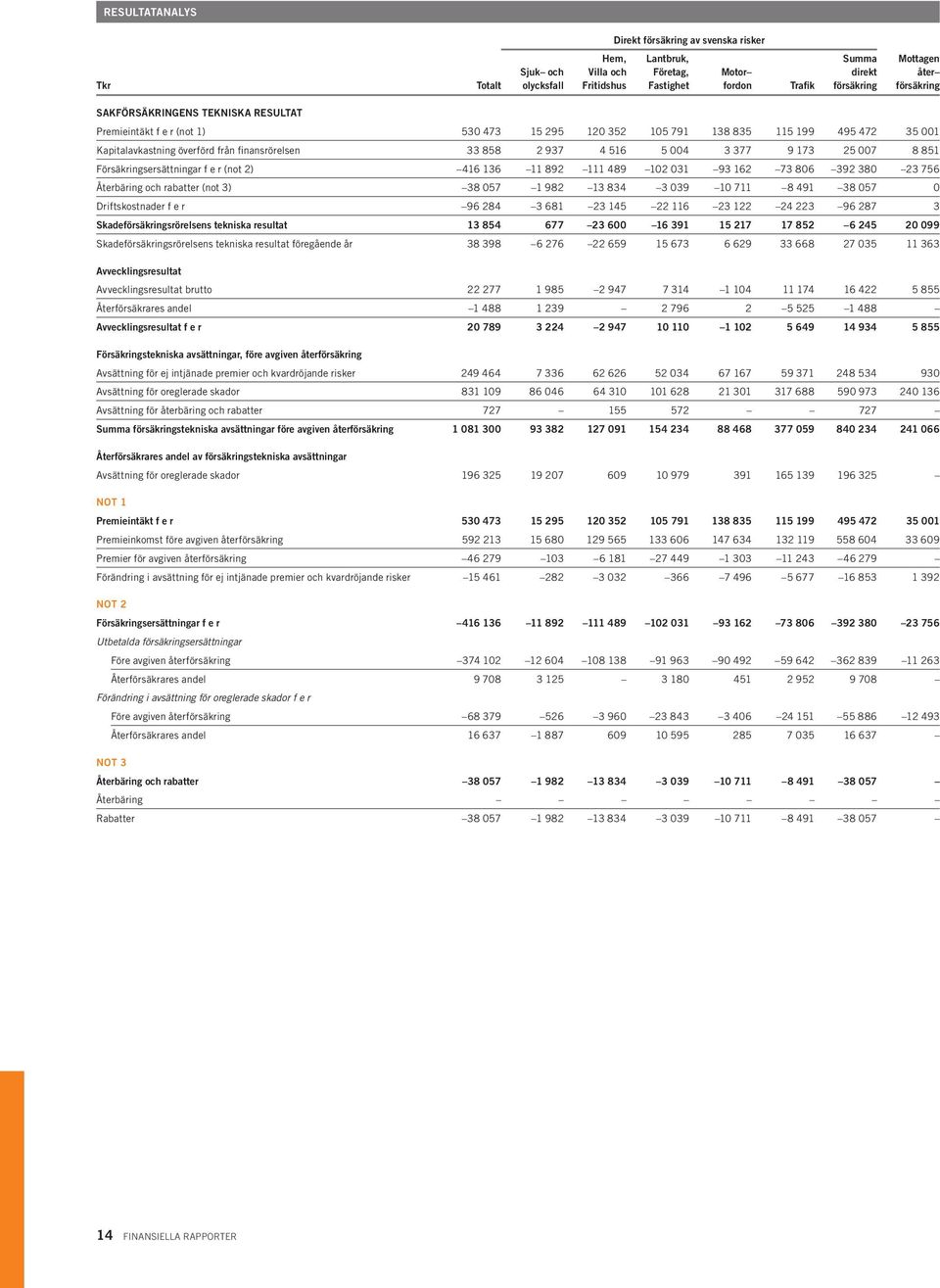 516 5 004 3 377 9 173 25 007 8 851 Försäkringsersättningar f e r (not 2) 416 136 11 892 111 489 102 031 93 162 73 806 392 380 23 756 Återbäring och rabatter (not 3) 38 057 1 982 13 834 3 039 10 711 8