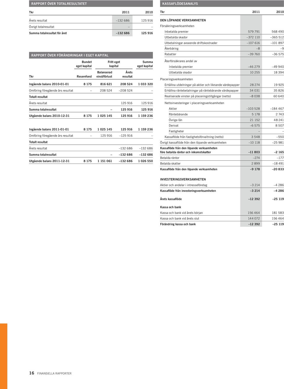 208 524 Totalt resultat Årets resultat 125 916 125 916 Summa totalresultat 125 916 125 916 Utgående balans 2010-12-31 8 175 1 025 145 125 916 1 159 236 Ingående balans 2011-01-01 8 175 1 025 145 125