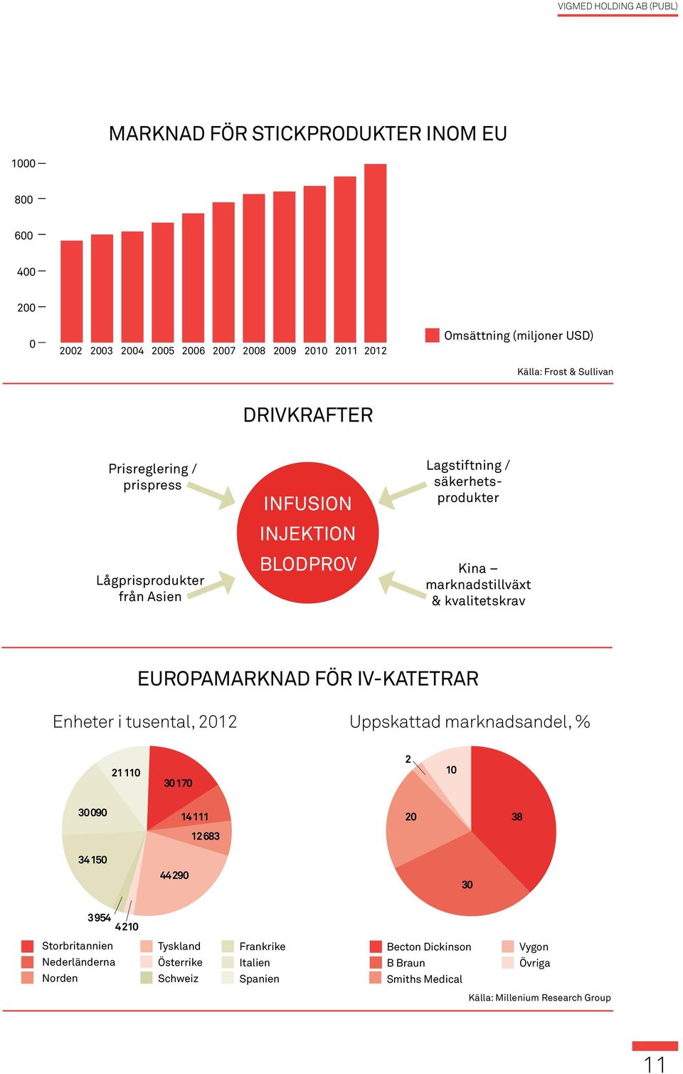 europamarknad FÖR IV-KATETRAR Enheter i tusental, 2012 Uppskattad marknadsandel, % 21 110 30 170 2 10 30 090 14 111 20 38 12 683 34 150 44 290 30 3 954 4 210