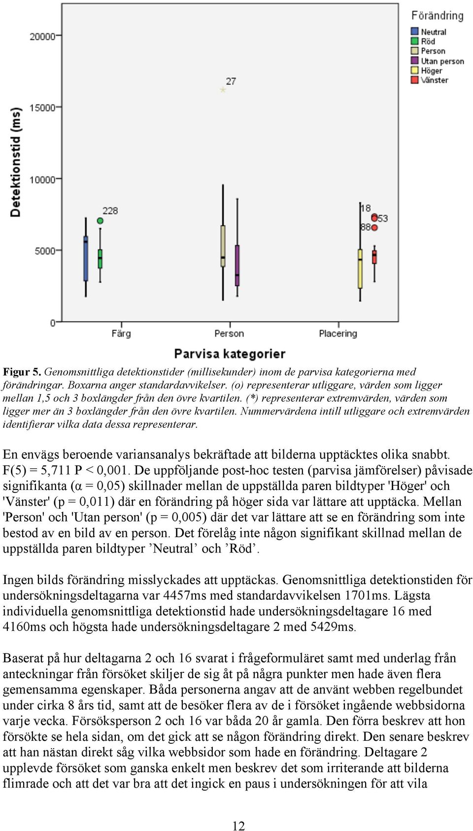 Nummervärdena intill utliggare och extremvärden identifierar vilka data dessa representerar. En envägs beroende variansanalys bekräftade att bilderna upptäcktes olika snabbt. F(5) = 5,711 P < 0,001.