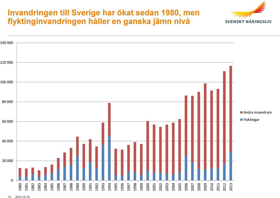 Invandringen till Sverige har ökat sedan 1980, men flyktinginvandringen håller en ganska