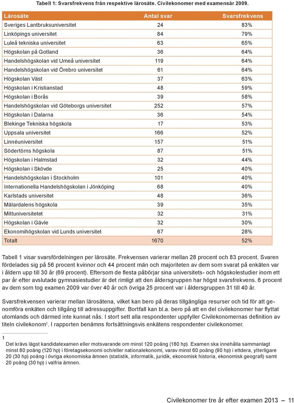 universitet 119 64% Handelshögskolan vid Örebro universitet 61 64% Högskolan Väst 37 63% Högskolan i Kristianstad 48 59% Högskolan i Borås 39 58% Handelshögskolan vid Göteborgs universitet 252 57%